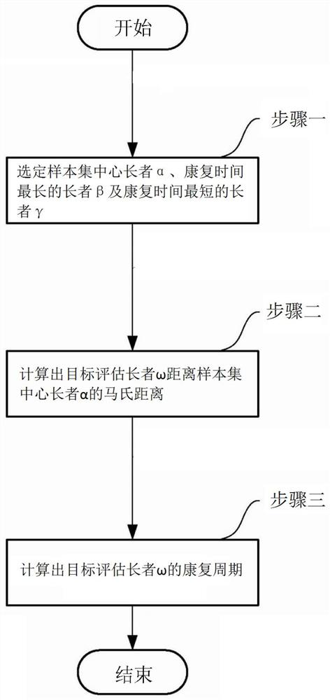 Mahalanobis distance-based cognitive disease rehabilitation cycle prediction method and system