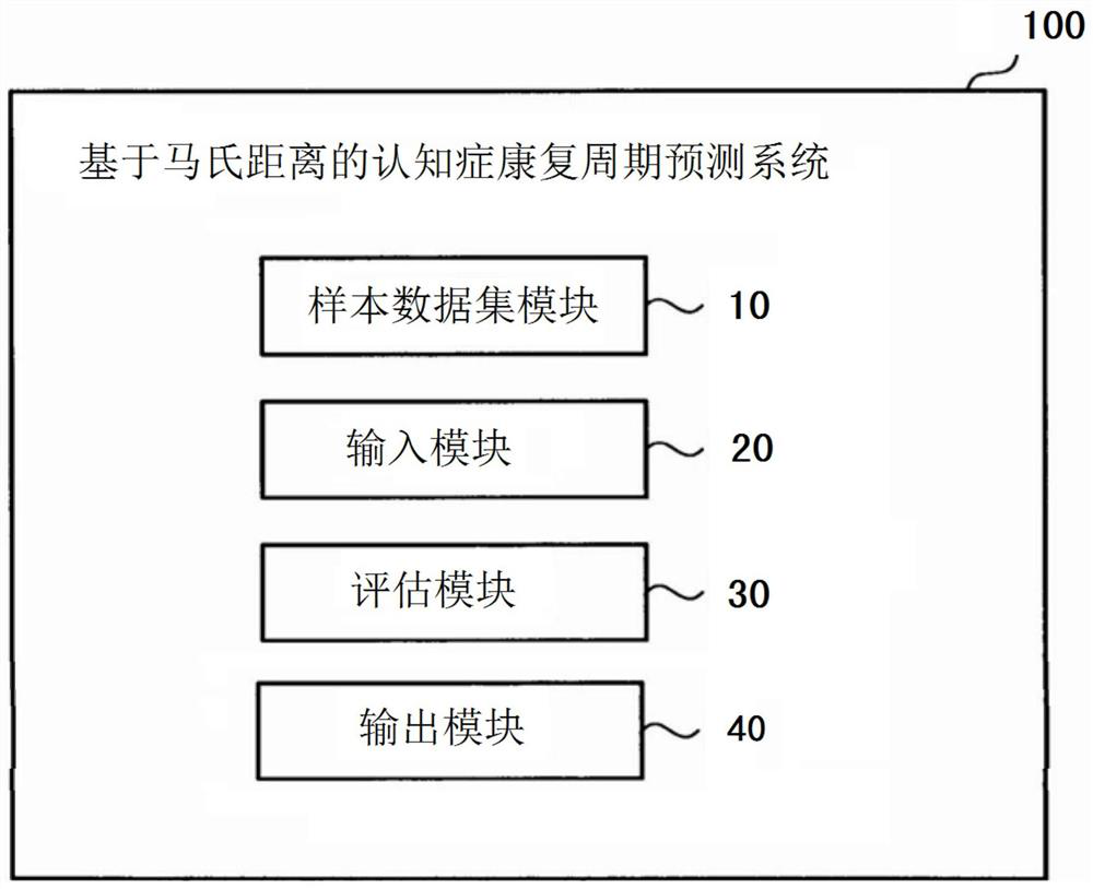 Mahalanobis distance-based cognitive disease rehabilitation cycle prediction method and system