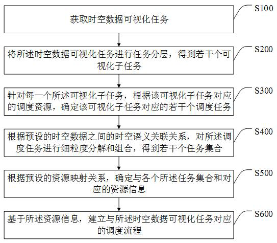 Space-time data visualization task execution method based on cloud edge-end architecture