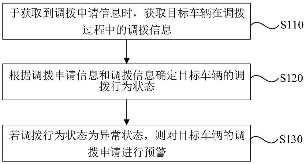 Vehicle allocation behavior early warning method and device, equipment and storage medium