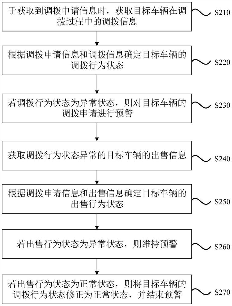 Vehicle allocation behavior early warning method and device, equipment and storage medium