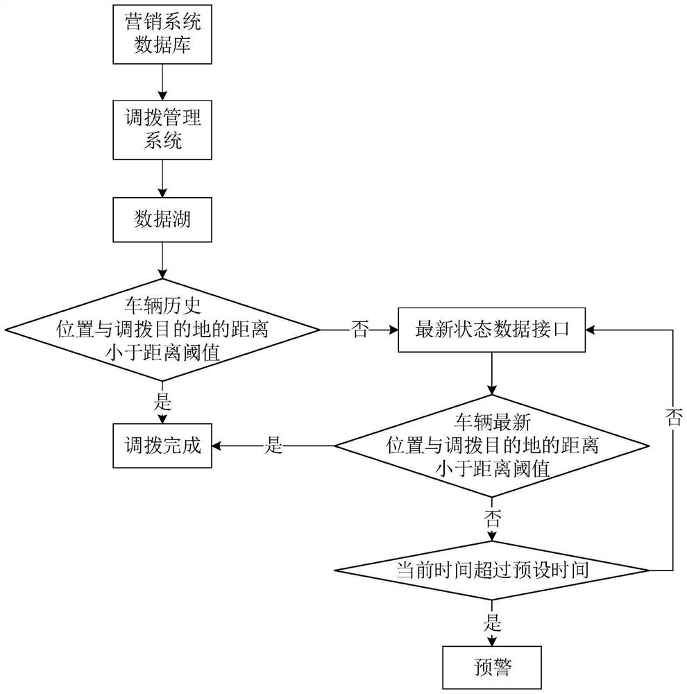 Vehicle allocation behavior early warning method and device, equipment and storage medium