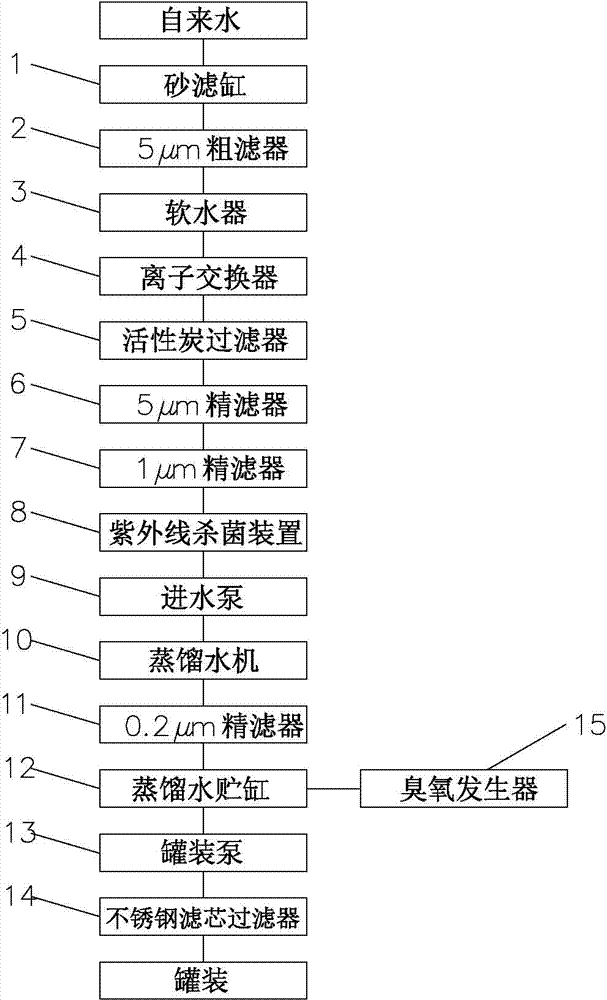 Production device for preparing distilled water by ion exchange technology