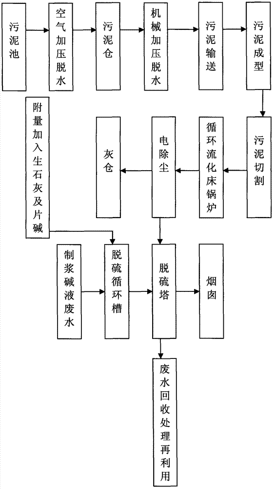 Method for utilizing papermaking sludge to realize desulfuration, denitrification and coal conservation of circulating fluid bed