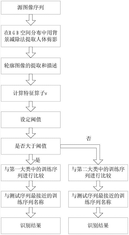 Human body behavior action fast recognition method and device