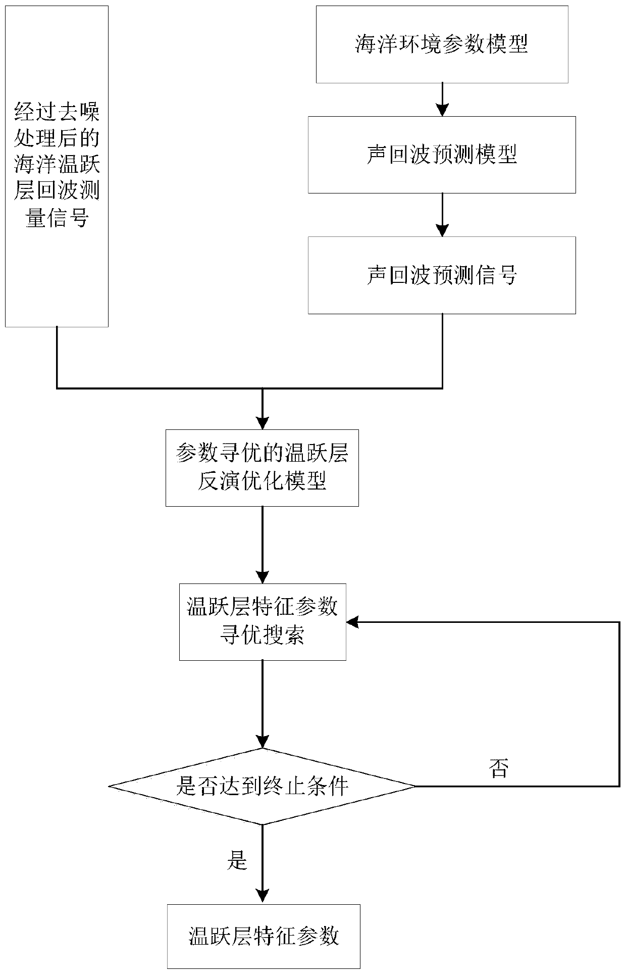 Ocean thermocline characteristic parameter optimization inversion method based on sound signal