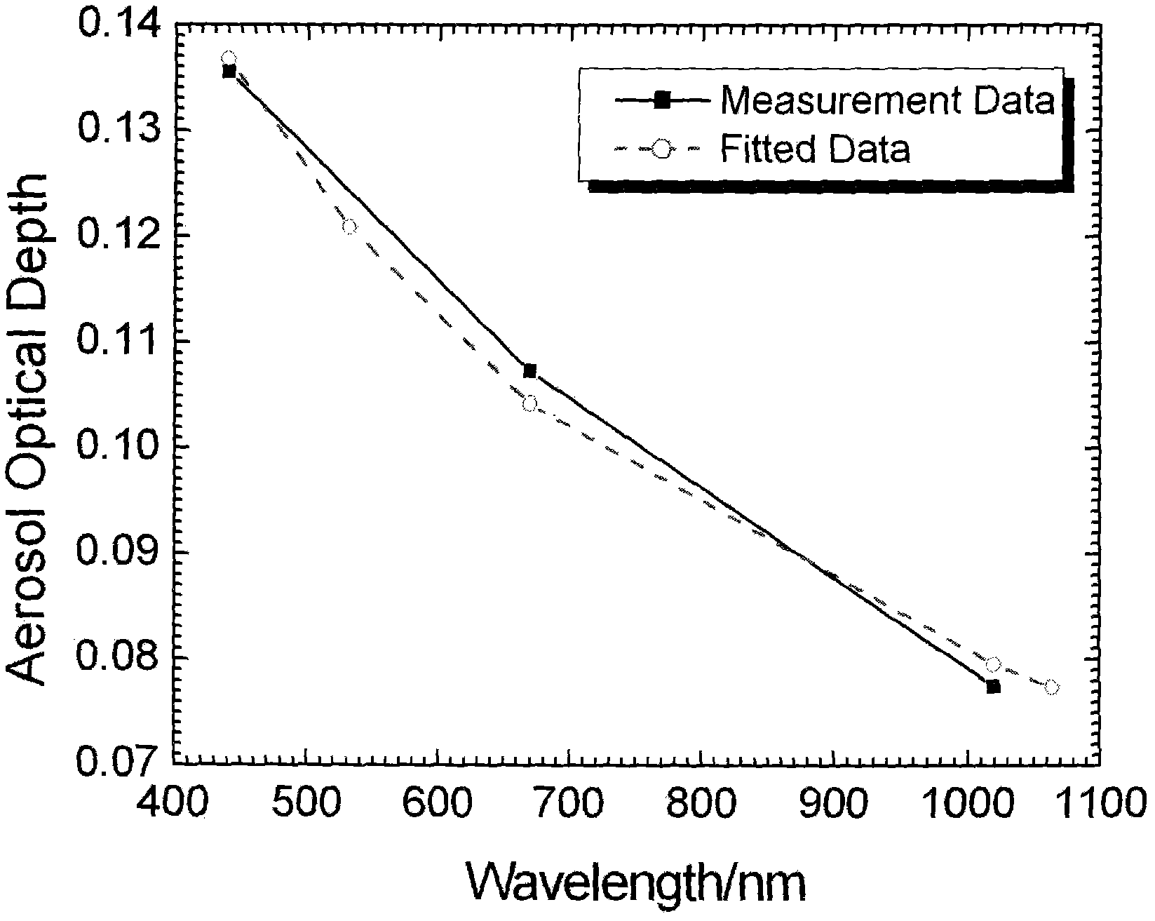 Inversion method for transmittance of whole atmosphere