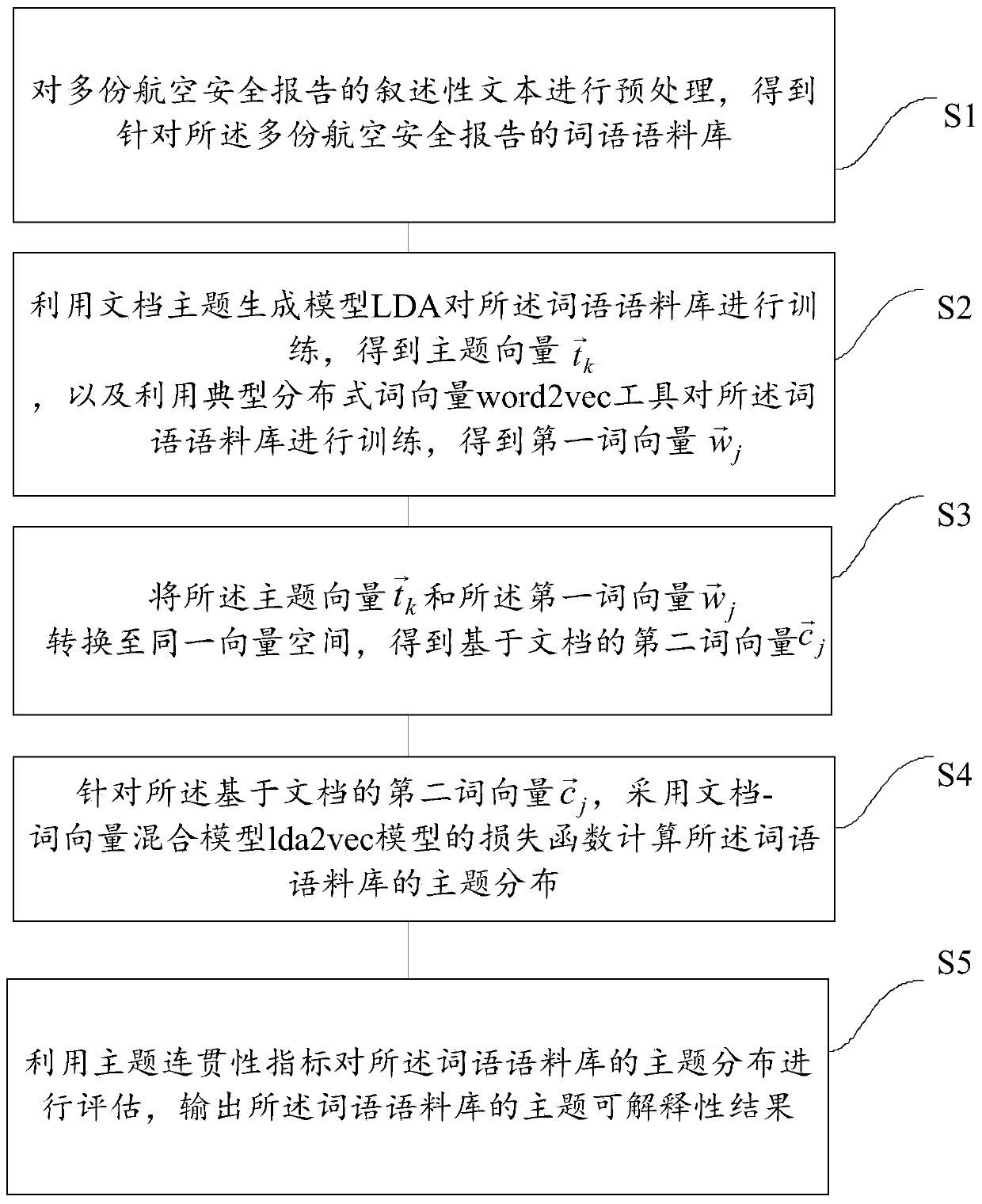 Information processing method and device for aeronautical security report narrative text
