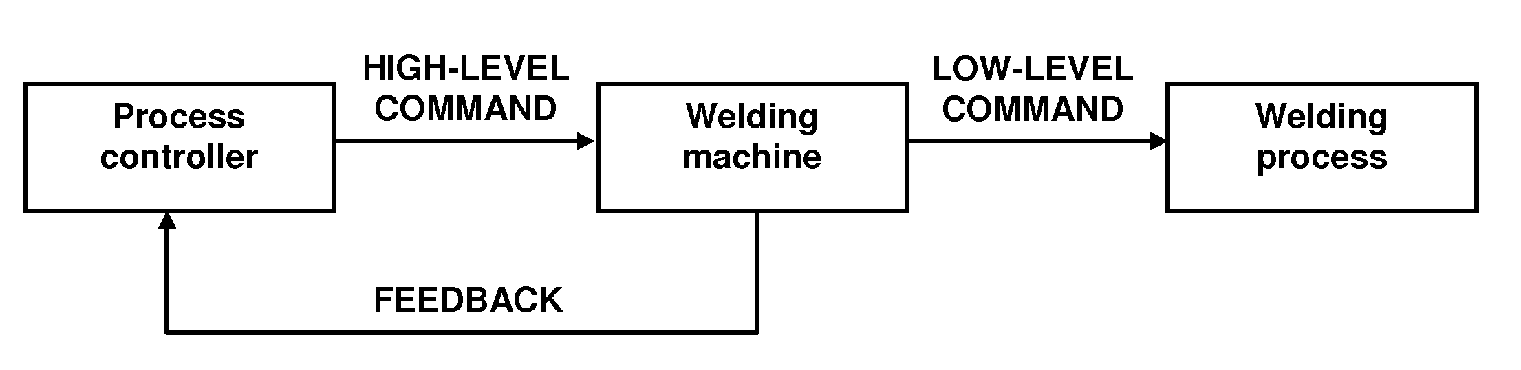 Controlled weld pool volume control of welding processes