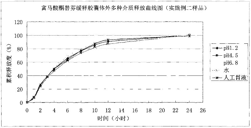 Ketotifen fumarate sustained-release capsules and preparation method thereof