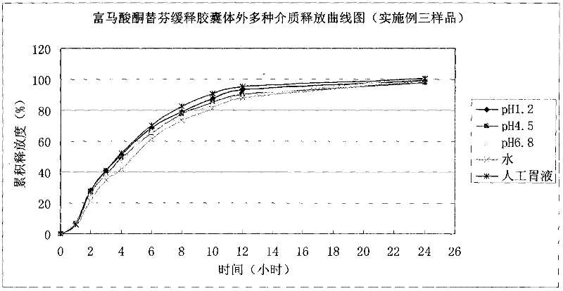 Ketotifen fumarate sustained-release capsules and preparation method thereof