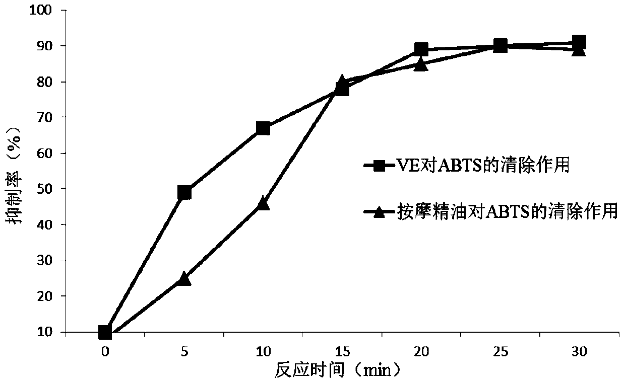 A kind of massage essential oil and its preparation method and application