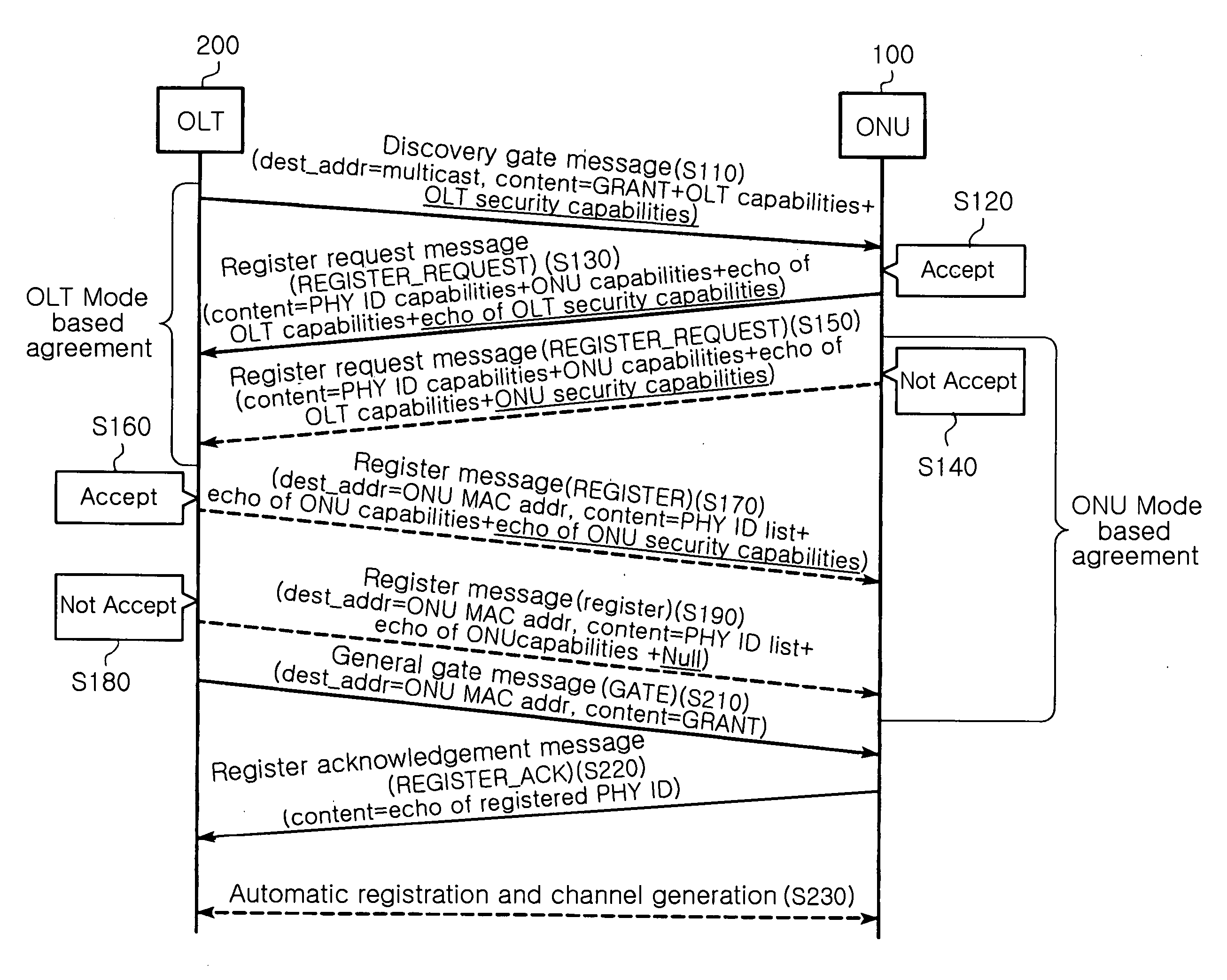 Method for setting security channel based on MPCP between OLT and ONUs in EPON, and MPCP message structure for controlling frame transmission
