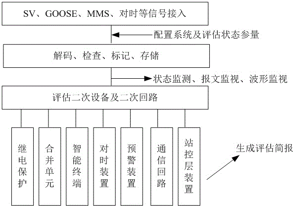 State monitoring and tendency estimation device for secondary equipment of intelligent substation