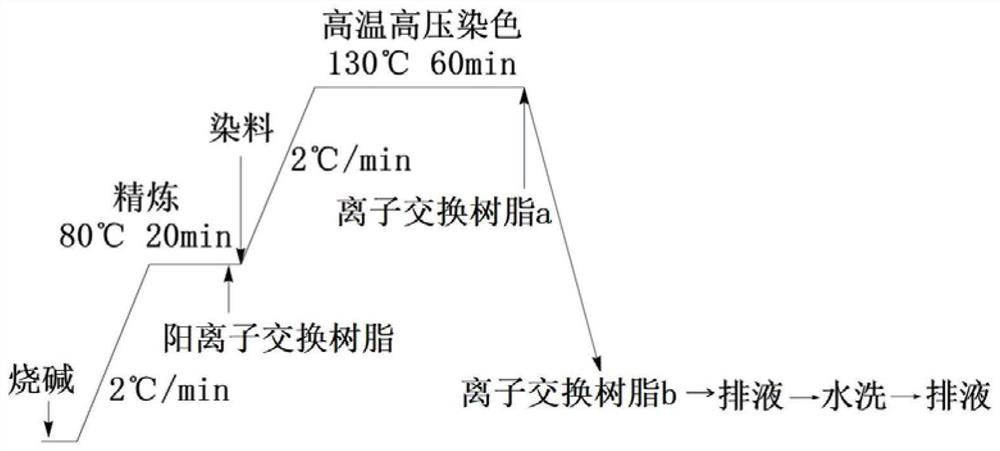 Ion exchange resin-disperse dye one-bath dyeing method