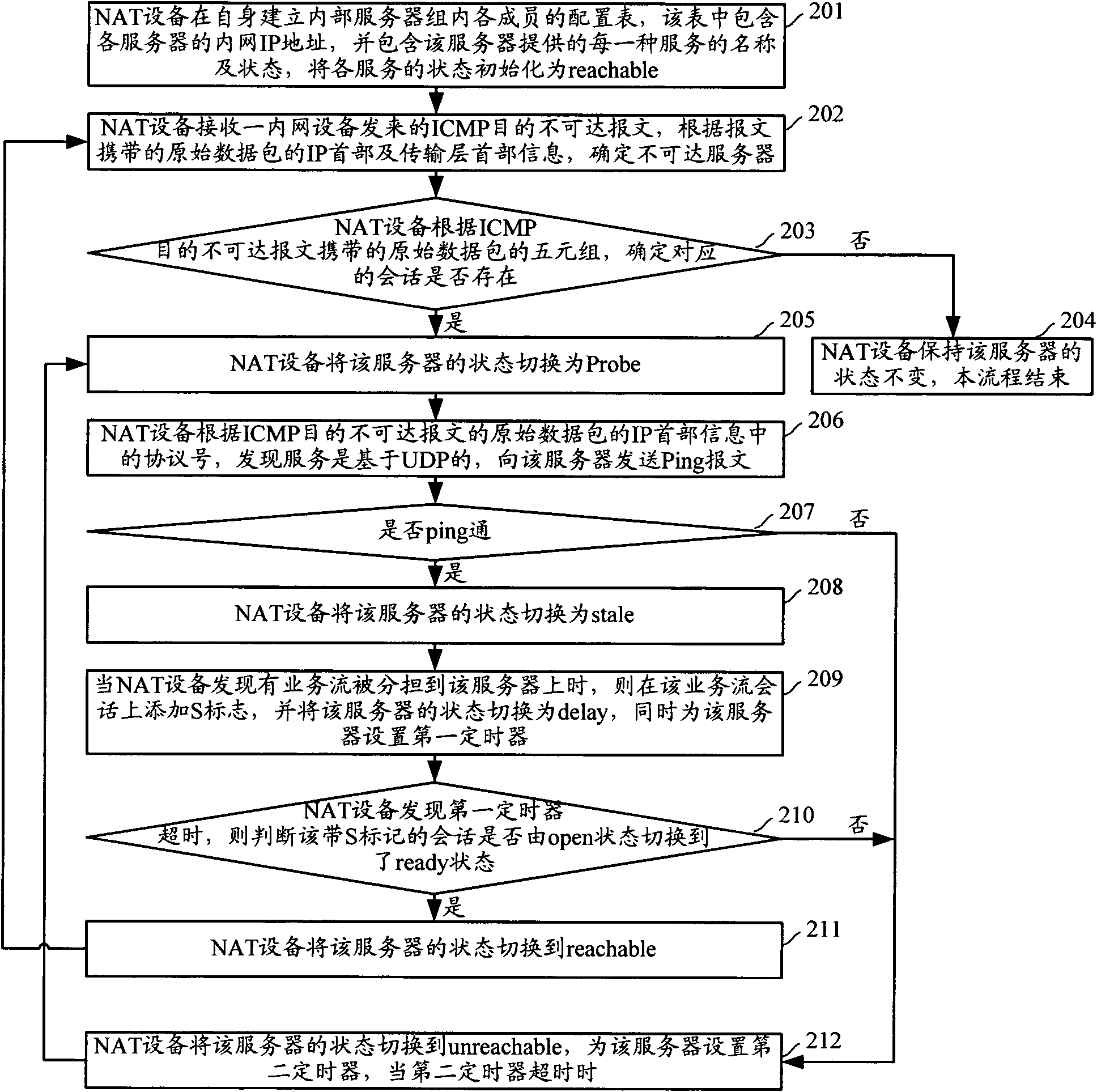 Method for detecting failure of internal server group members and network address translation device