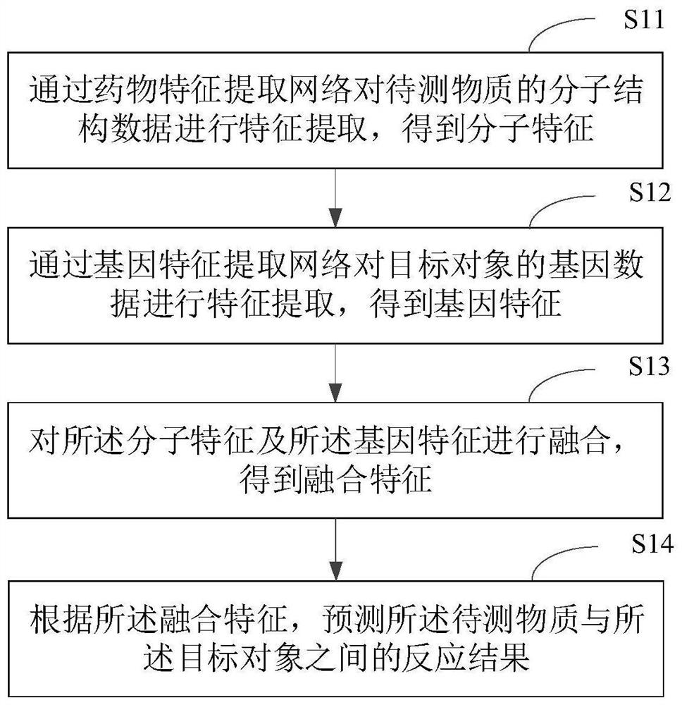 Prediction method and device, electronic equipment and storage medium