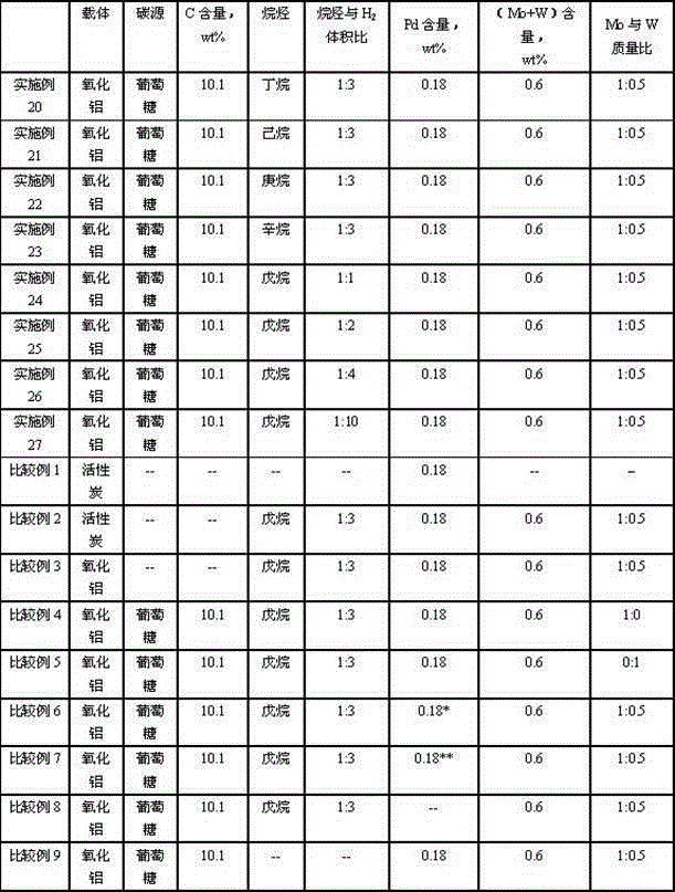 Catalyst for hydrogenating and purifying crude 2,6-naphthalic acid and preparation method of catalyst