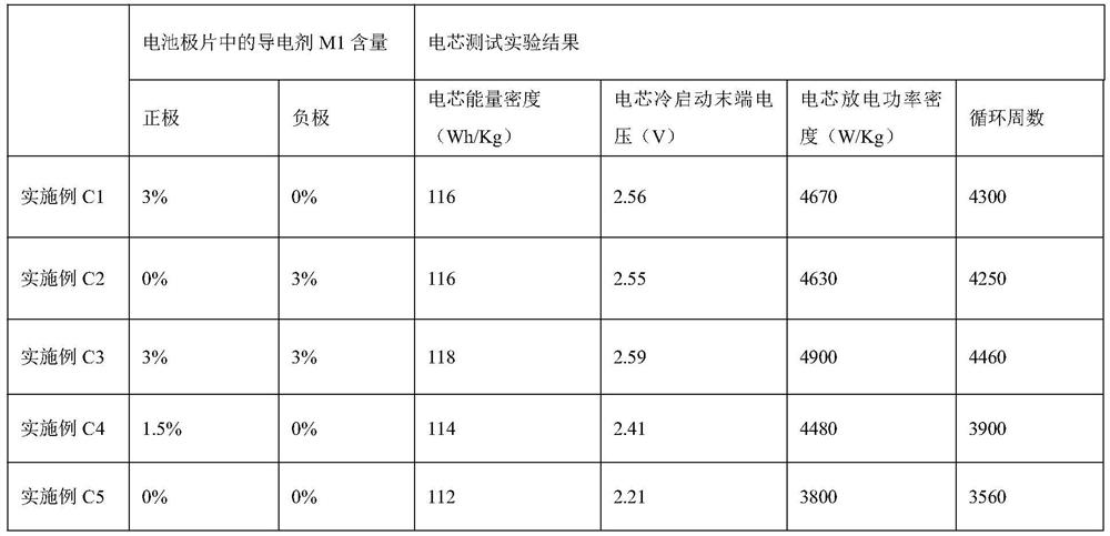 A kind of preparation method of high-power type lithium-ion battery conductive agent and lithium-ion battery