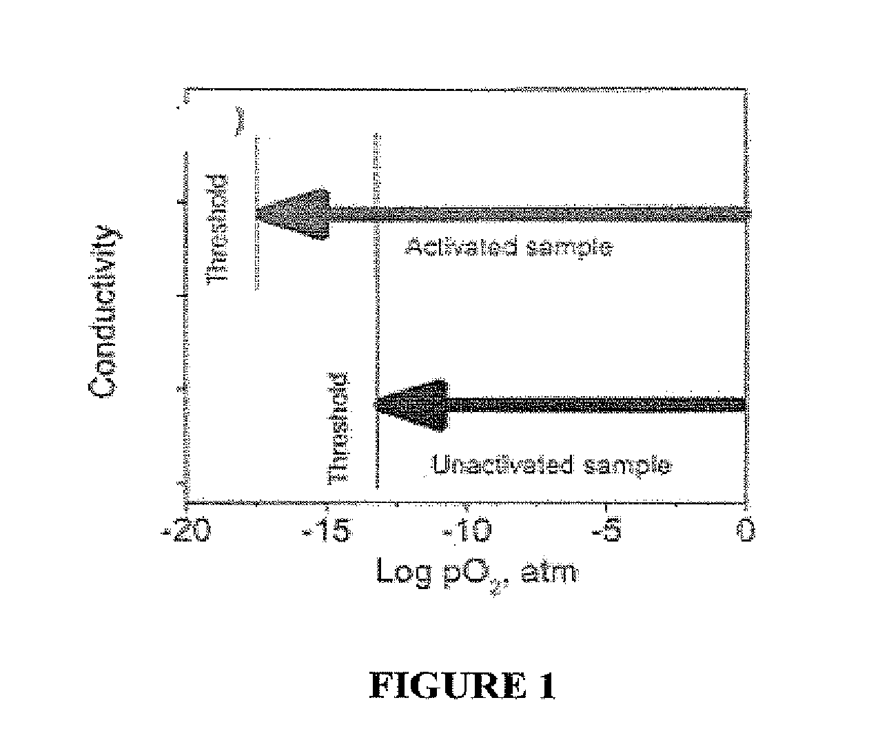 Photo-activation of solid oxide fuel cells and gas separation devices