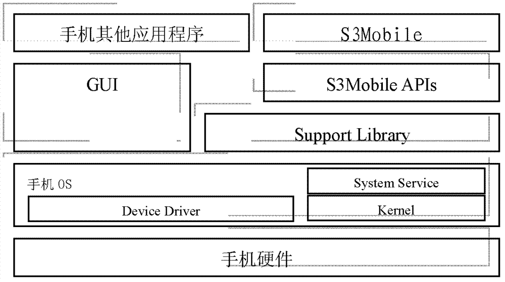 S3Mobile comprehensive smart phone safety management system
