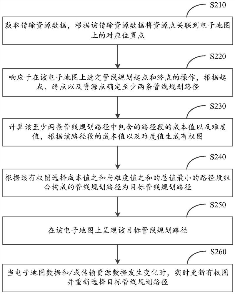 Path planning method and device for transmission pipeline and computing equipment