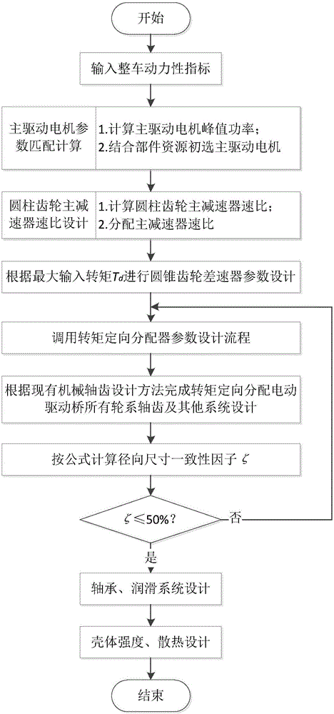 Torque directional distribution electric drive axle design method