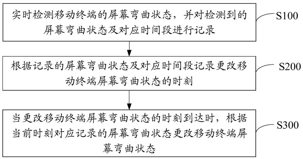 Method for adjusting state of mobile terminal according to user habits, mobile terminal and medium