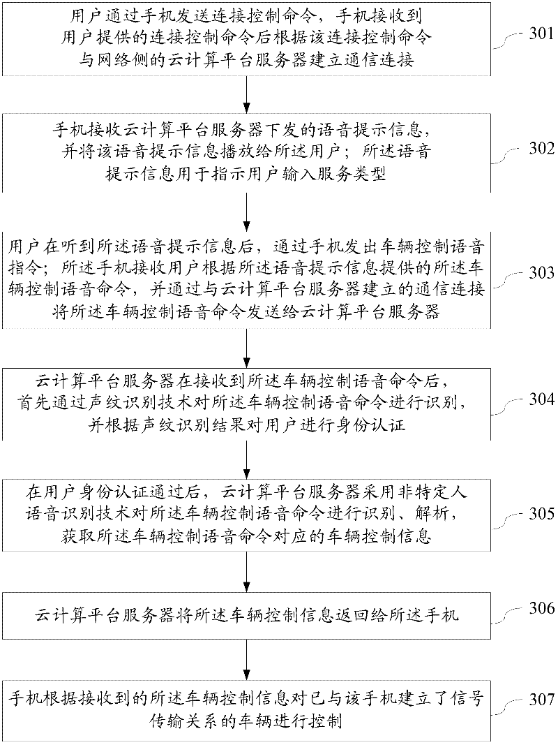 Vehicle remote control method based on voice command, apparatus and system thereof