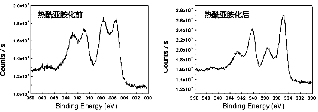 Method for preparing specific conductive metal pattern on surface of polyimide film