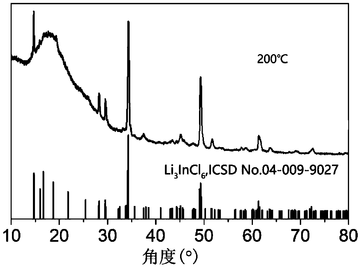 Halide solid electrolyte, preparation method thereof and lithium ion battery