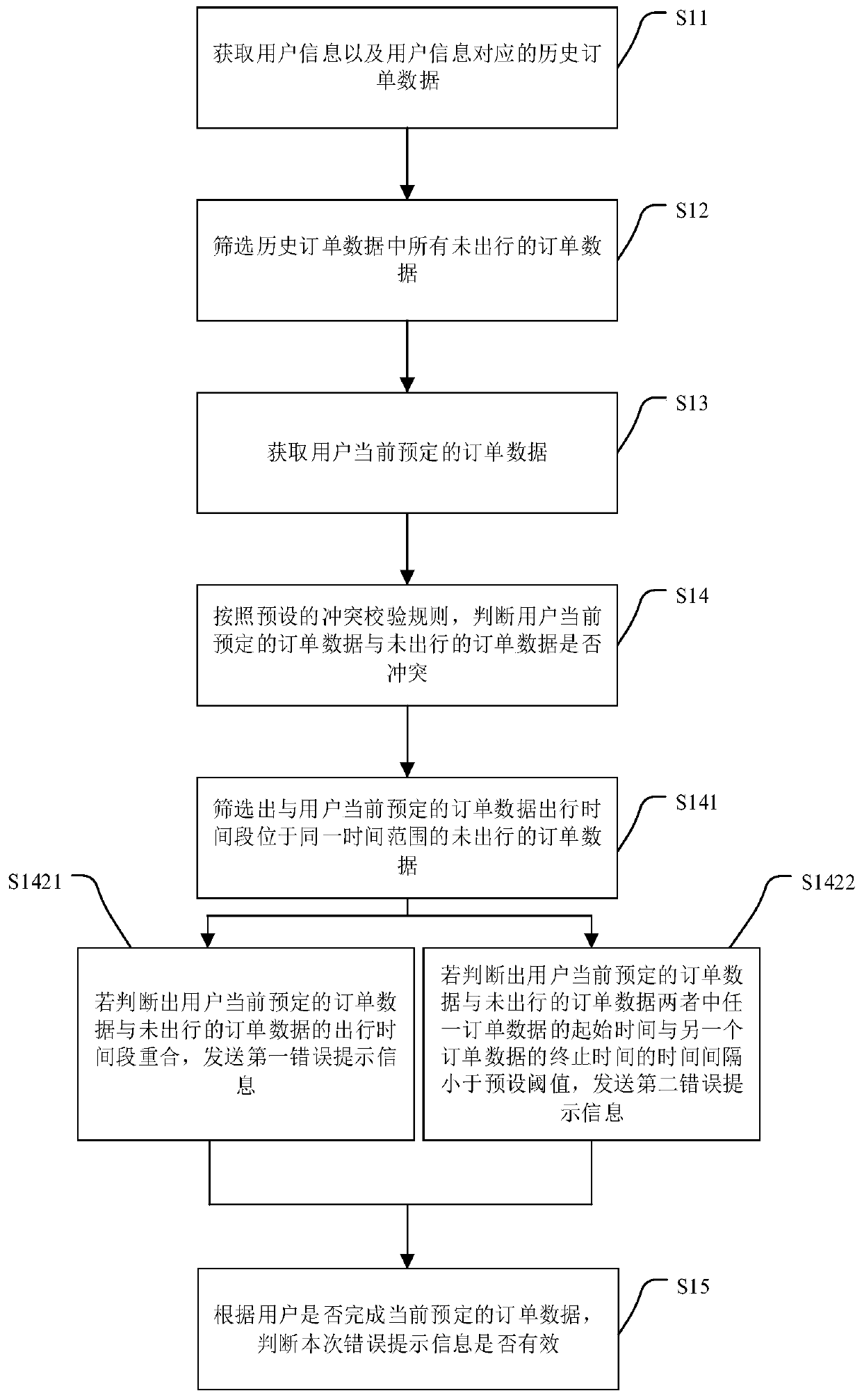 Conflict verification method, system and device for user order information and medium