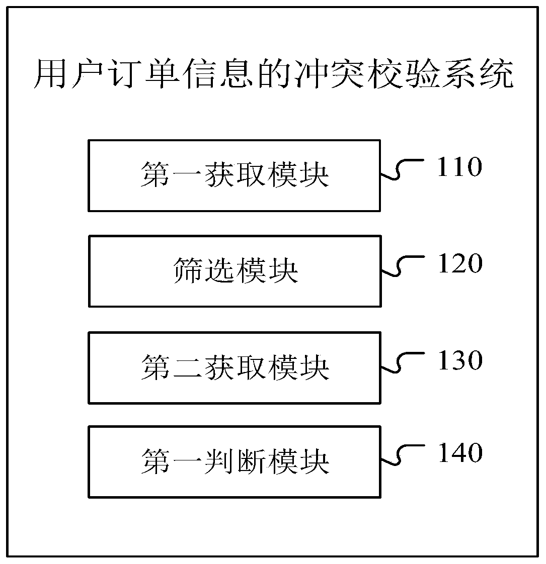 Conflict verification method, system and device for user order information and medium