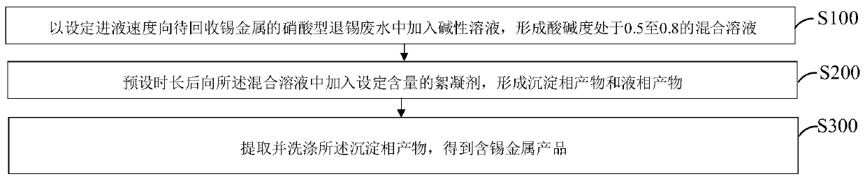 Recycling method and system for tin metal in nitric acid type tin returning waste water