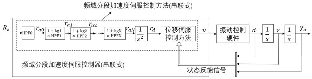 A kind of acceleration frequency domain segmental servo control method and controller