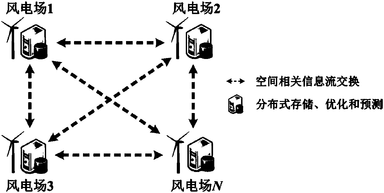 Distributed optimization and spatial correlation-based wind power prediction method