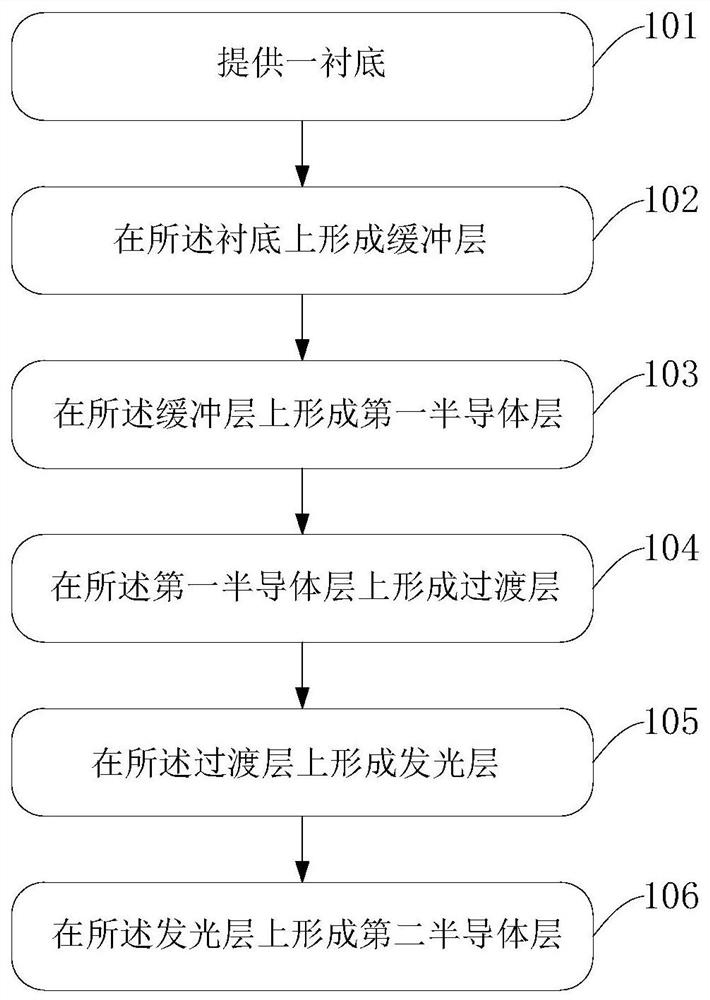 led manufacturing process