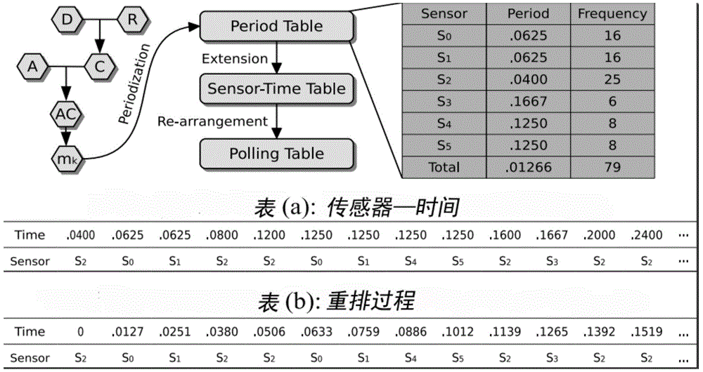 Polling method of low-power consumption sensor for context-aware service of smartphone