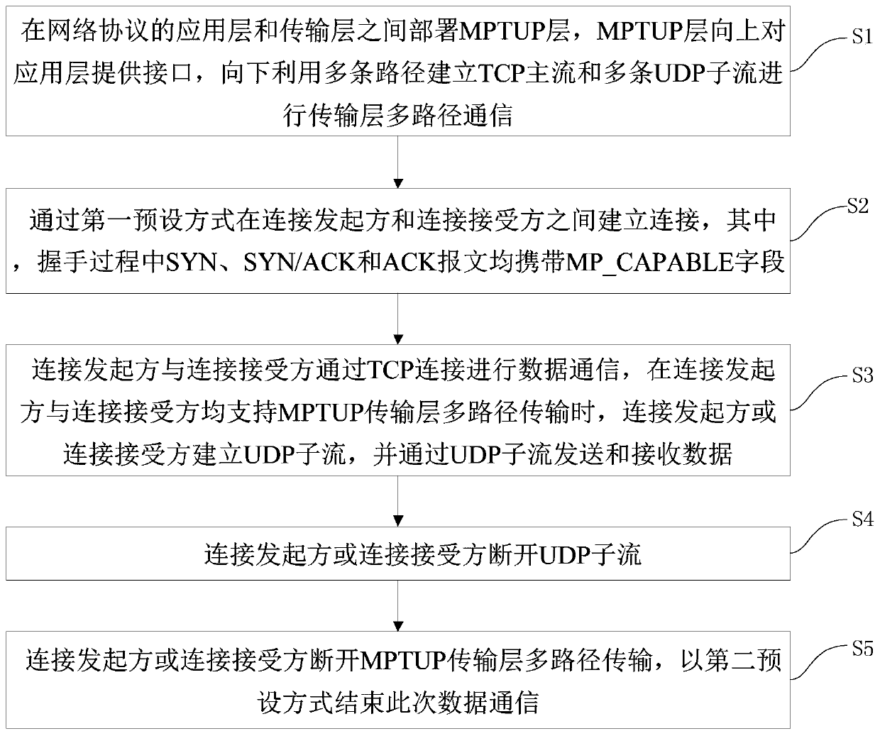 A transmission layer multi-path communication method and system