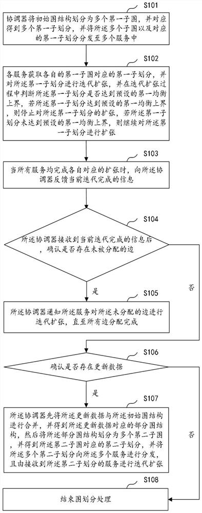 A Bounded Incremental Graph Partitioning Method and System