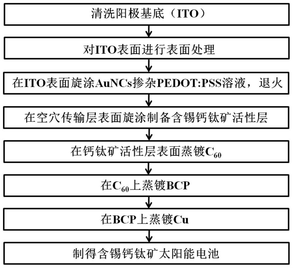 Tin-containing perovskite solar cell taking AuNCs doped PEDOT: PSS as hole transport layer and preparation method thereof