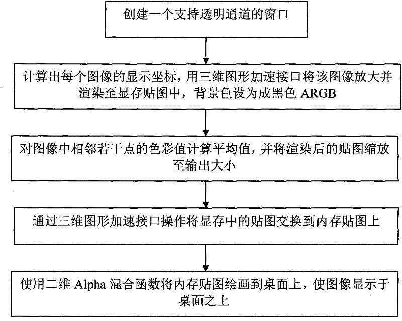 Image rendering method applied to computer screen