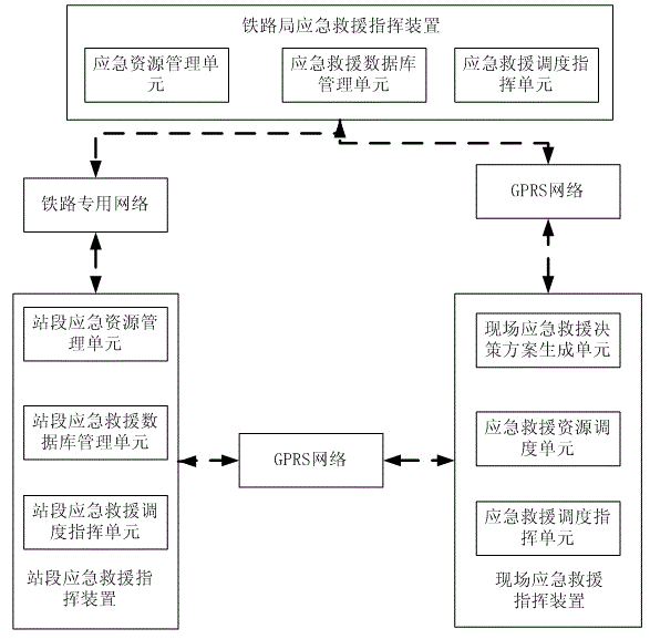 Railway emergency rescue command system