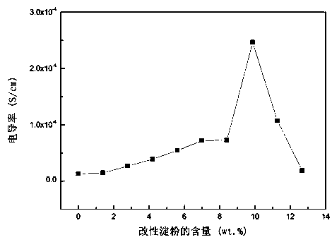 A kind of preparation method of all-solid environment-friendly biopolymer electrolyte membrane