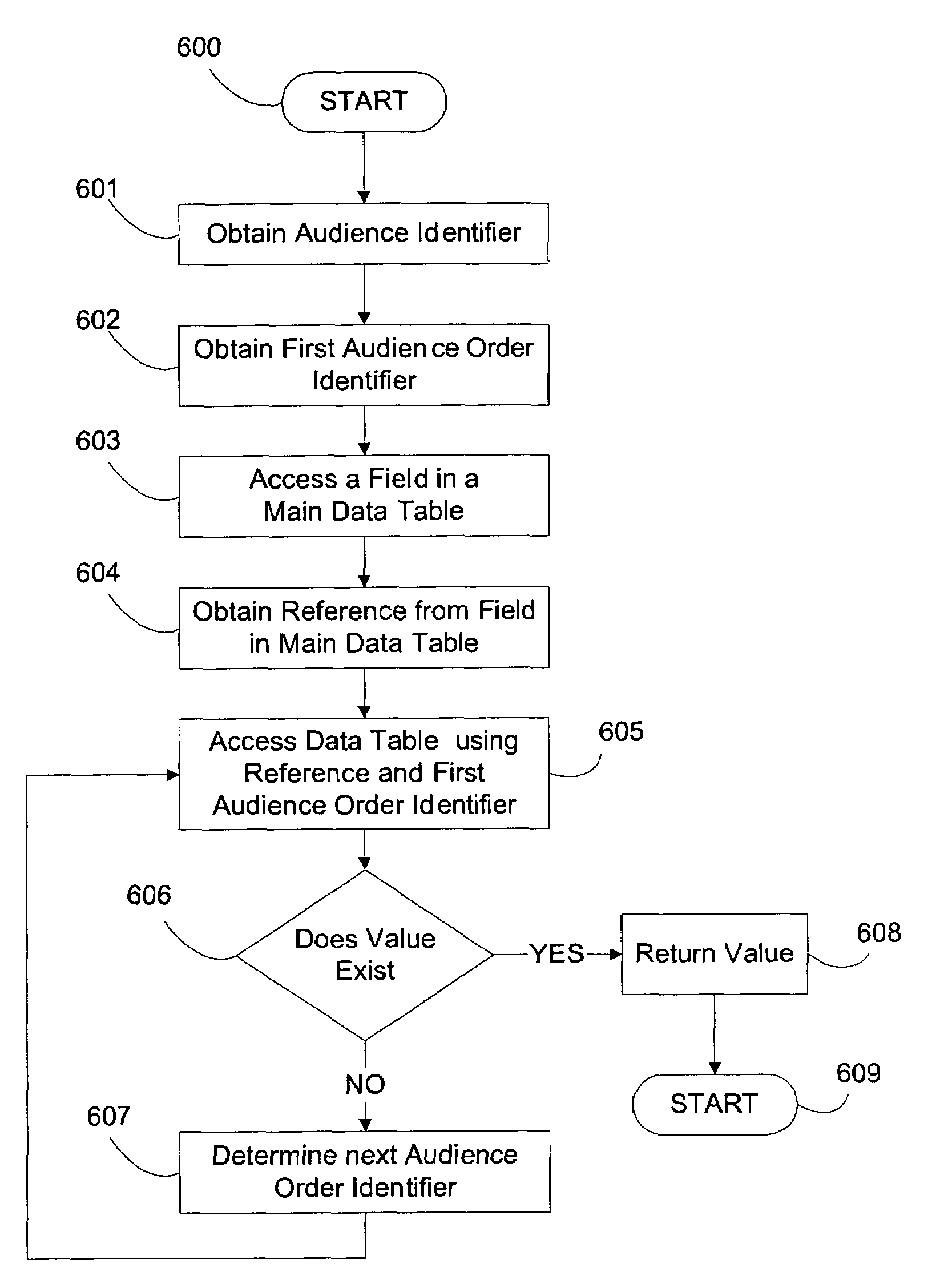 Multi-layered data model for generating audience-specific documents