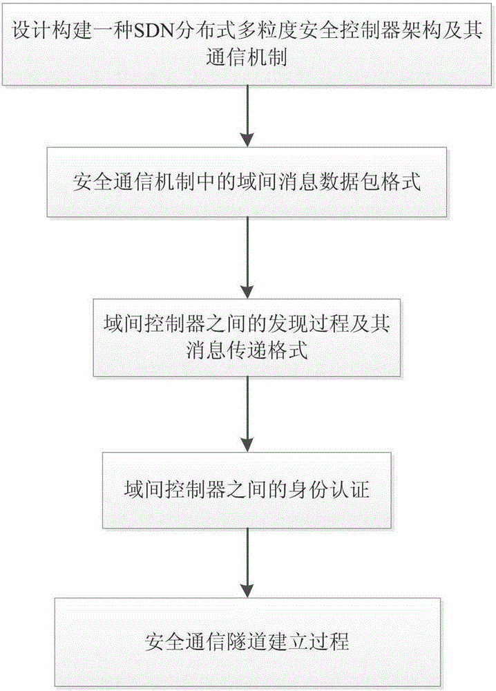 Secure communication method for distributed multi-granularity controller of software defined network based on proxy