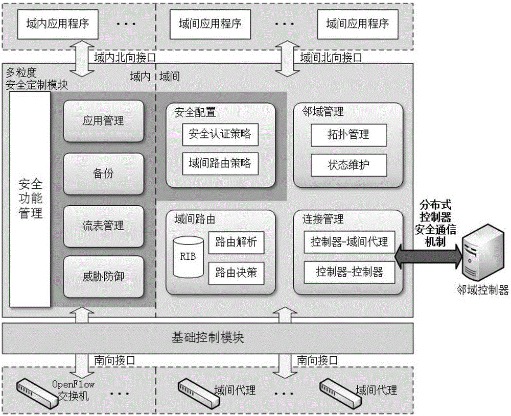 Secure communication method for distributed multi-granularity controller of software defined network based on proxy