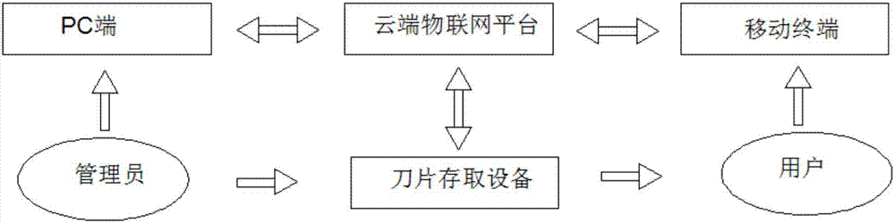 Blade storing and taking device and method