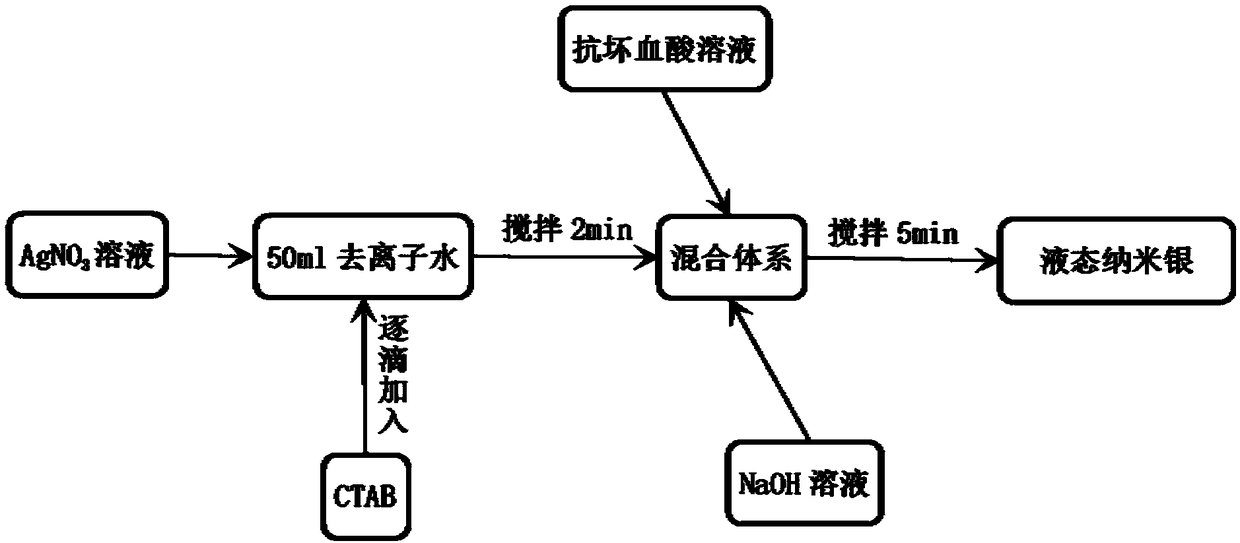 Liquid nano silver preparation method