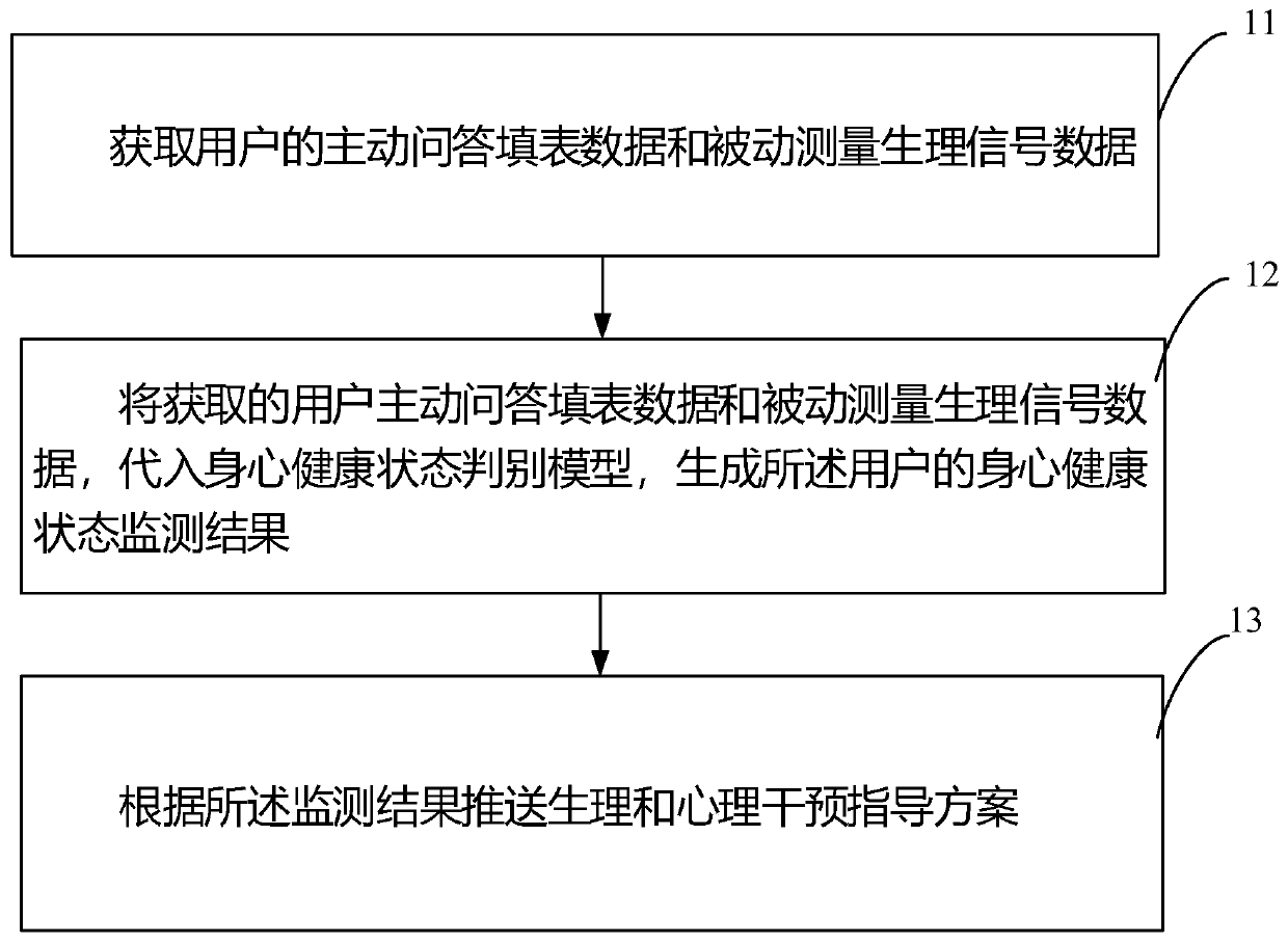 Method, device and system for monitoring physical and psychological health states